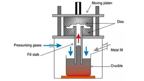 The Difference Between Low-Pressure & High-Pressure Die Casting ...