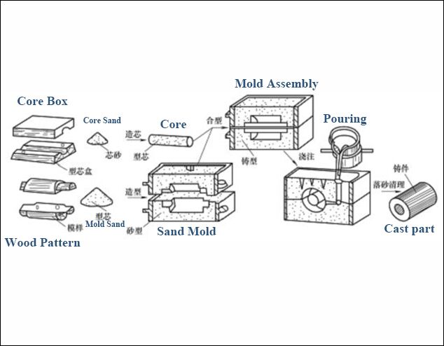 View Of The Sand Mold Casting. Sand Casting, Also Known As Sand Molded  Casting, Is A Metal Casting Process Characterized By Using Sand As The Mold  Material. Stock Photo, Picture and Royalty
